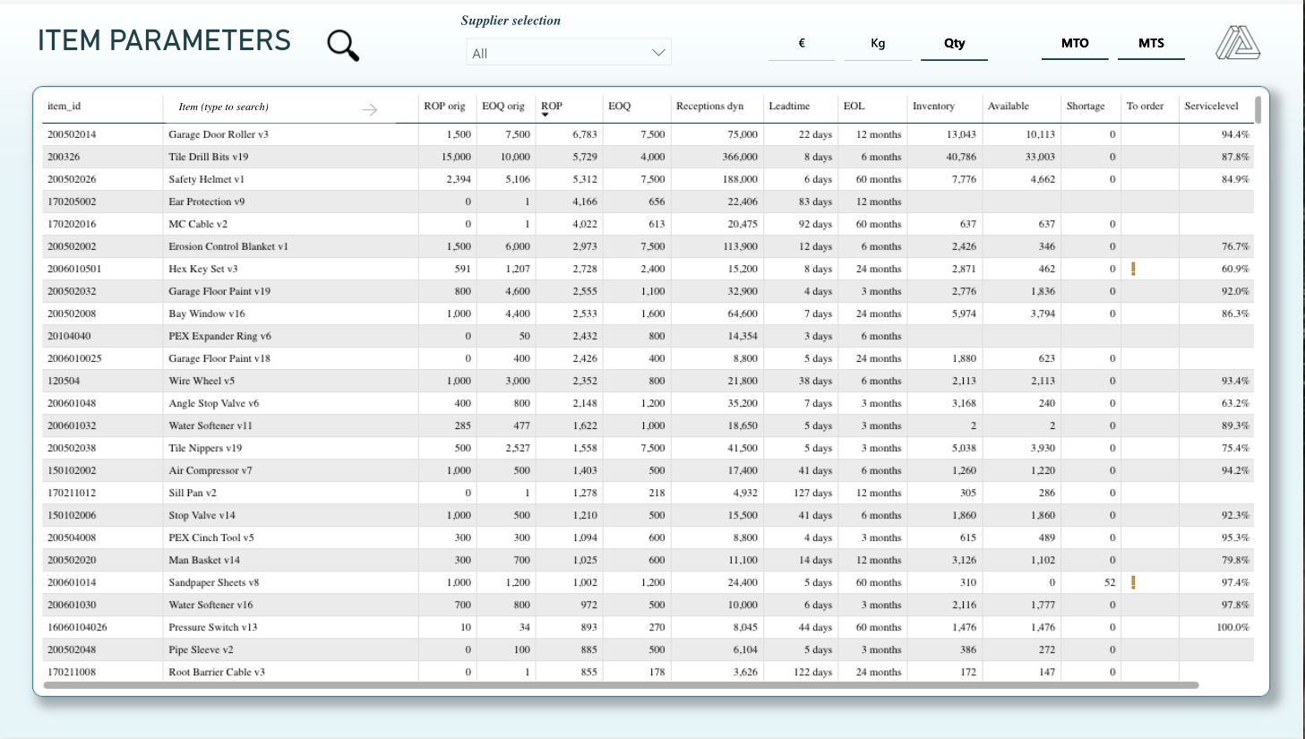 Item Parameters Dashboard